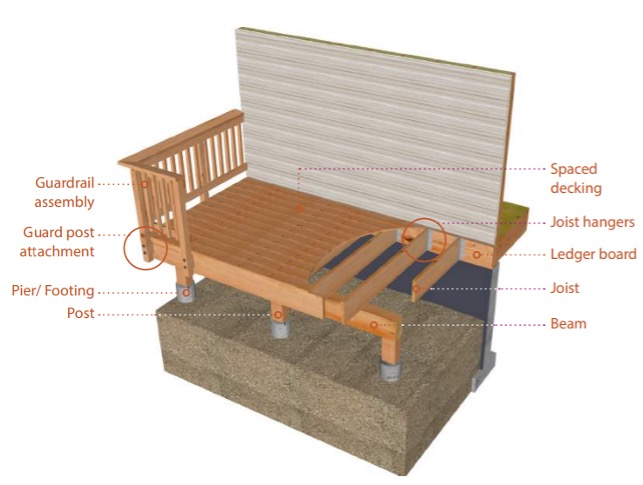 Elements of Wood Decks and Balconies